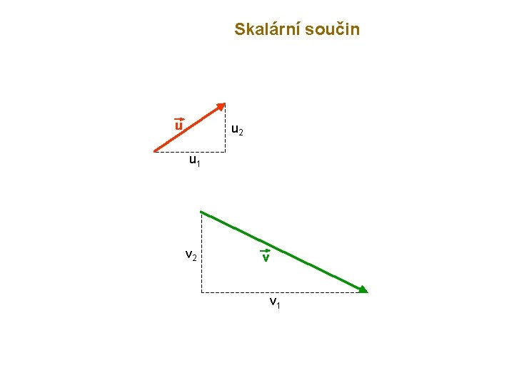 Skalární součin u u 2 u 1 v 2 v v 1 