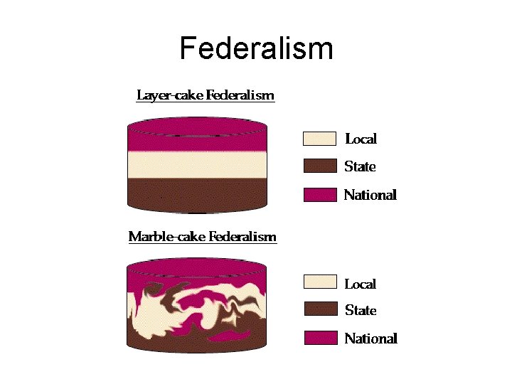 Federalism 