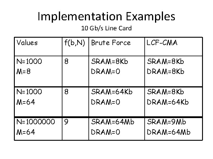 Implementation Examples 10 Gb/s Line Card Values f(b, N) Brute Force LCF-CMA N=1000 M=8