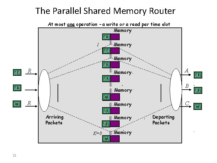 The Parallel Shared Memory Router At most one operation – a write or a