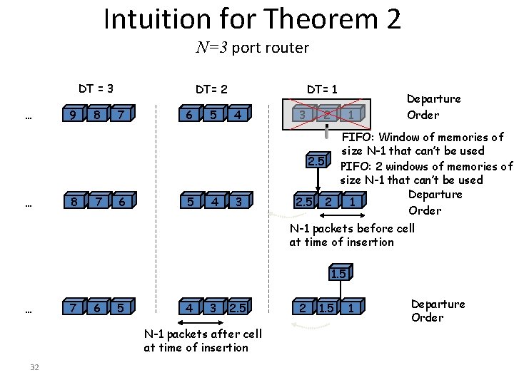 Intuition for Theorem 2 N=3 port router DT = 3 … … 9 8