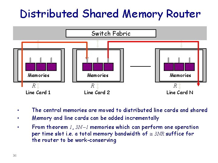 Distributed Shared Memory Router Switch Fabric Memories R Line Card 1 • • •