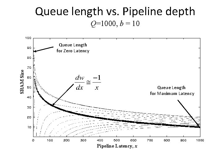 Queue length vs. Pipeline depth Q=1000, b = 10 SRAM Size Queue Length for