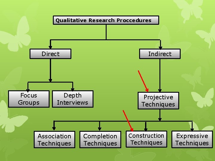 Qualitative Research Proccedures Direct Focus Groups Indirect Depth Interviews Association Techniques Completion Techniques Projective