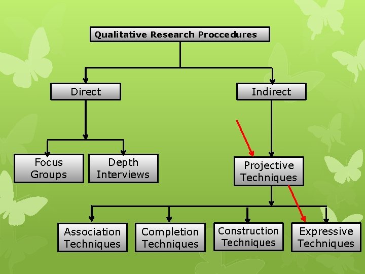 Qualitative Research Proccedures Direct Focus Groups Indirect Depth Interviews Association Techniques Completion Techniques Projective Qualitative Research Proccedures Direct Focus Groups Indirect Depth Interviews Association Techniques Completion Techniques Projective
