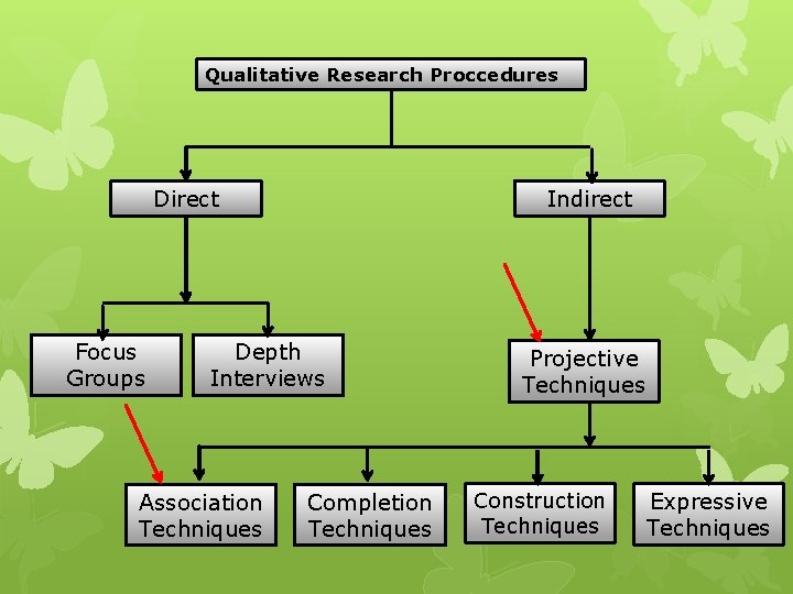 Qualitative Research Proccedures Direct Focus Groups Indirect Depth Interviews Association Techniques Completion Techniques Projective