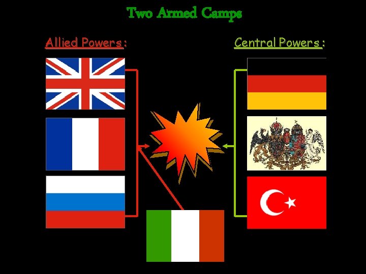 Two Armed Camps Allied Powers : Central Powers : 