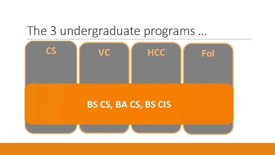 The 3 undergraduate programs … CS VC HCC BS CS, BA CS, BS CIS