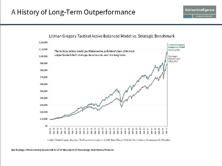 A History of Long-Term Outperformance See Strategic Allocations disclosure slide for a full description