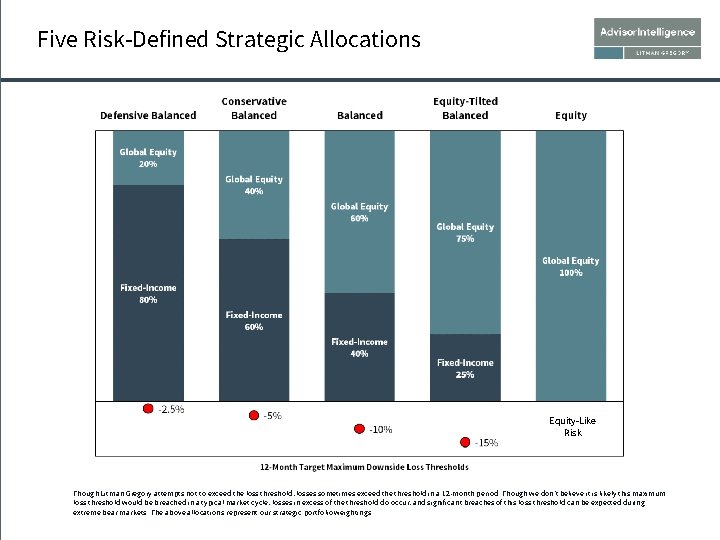 Five Risk-Defined Strategic Allocations Equity-Like Risk Though Litman Gregory attempts not to exceed the