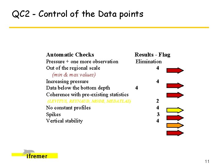 QC 2 - Control of the Data points Automatic Checks Results - Flag Pressure