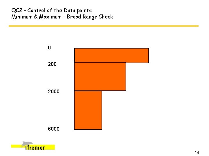 QC 2 - Control of the Data points Minimum & Maximum - Broad Range