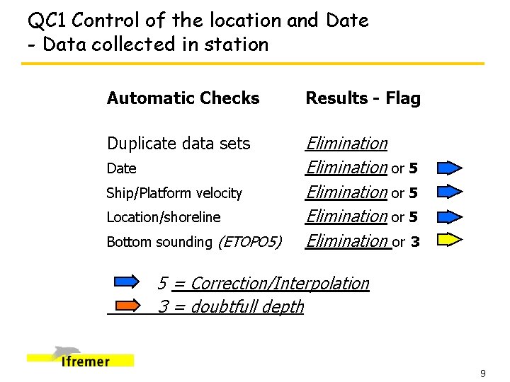 QC 1 Control of the location and Date - Data collected in station Automatic