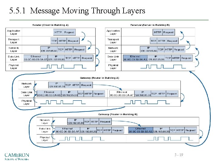 5. 5. 1 Message Moving Through Layers 5 - 19 