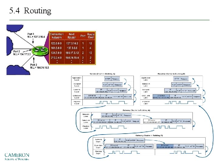 5. 4 Routing 5 -7 