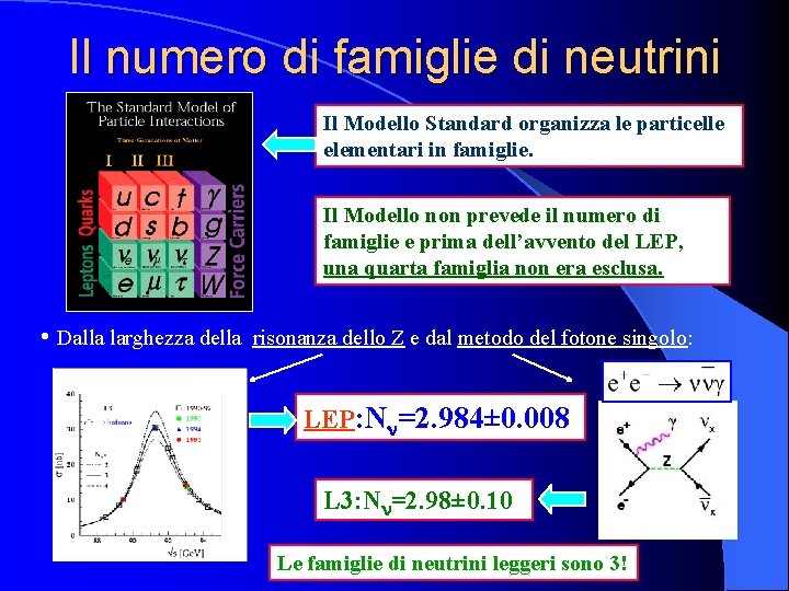 Il numero di famiglie di neutrini Il Modello Standard organizza le particelle elementari in