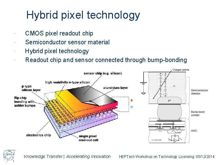 Hybrid pixel technology • • CMOS pixel readout chip Semiconductor sensor material Hybrid pixel