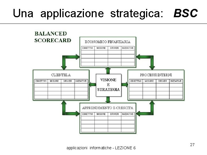 Una applicazione strategica: BSC applicazioni informatiche - LEZIONE 6 27 