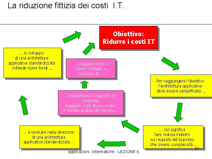 La riduzione fittizia dei costi I. T. Obiettivo: Ridurre i costi IT … lo