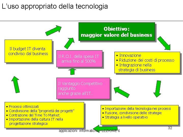 L’uso appropriato della tecnologia Obiettivo: maggior valore del business Il budget IT diventa condiviso L’uso appropriato della tecnologia Obiettivo: maggior valore del business Il budget IT diventa condiviso