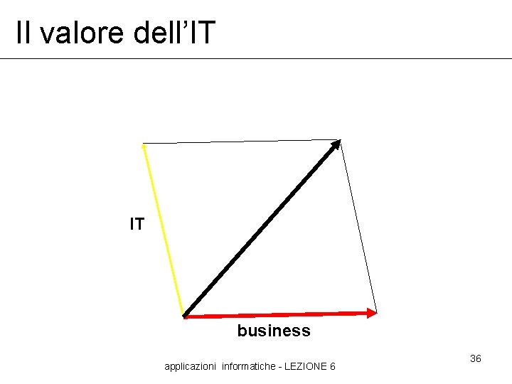 Il valore dell’IT IT business applicazioni informatiche - LEZIONE 6 36 