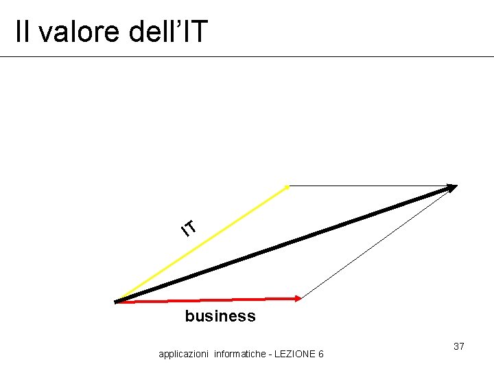 Il valore dell’IT IT business applicazioni informatiche - LEZIONE 6 37 