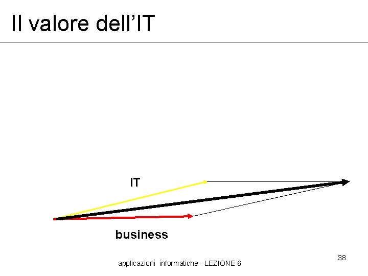 Il valore dell’IT IT business applicazioni informatiche - LEZIONE 6 38 