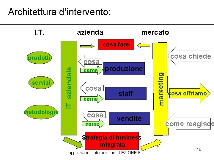 Architettura d’intervento: I. T. azienda mercato cosa fare metodologie IT aziendale servizi cosa come