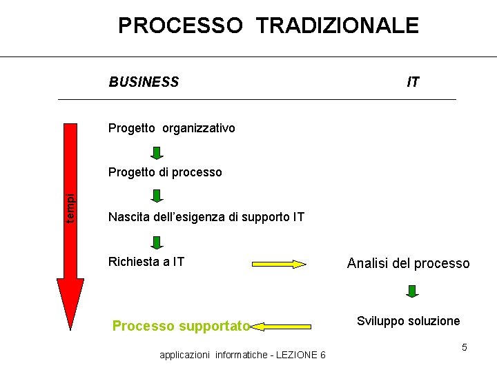 PROCESSO TRADIZIONALE BUSINESS IT Progetto organizzativo tempi Progetto di processo Nascita dell’esigenza di supporto