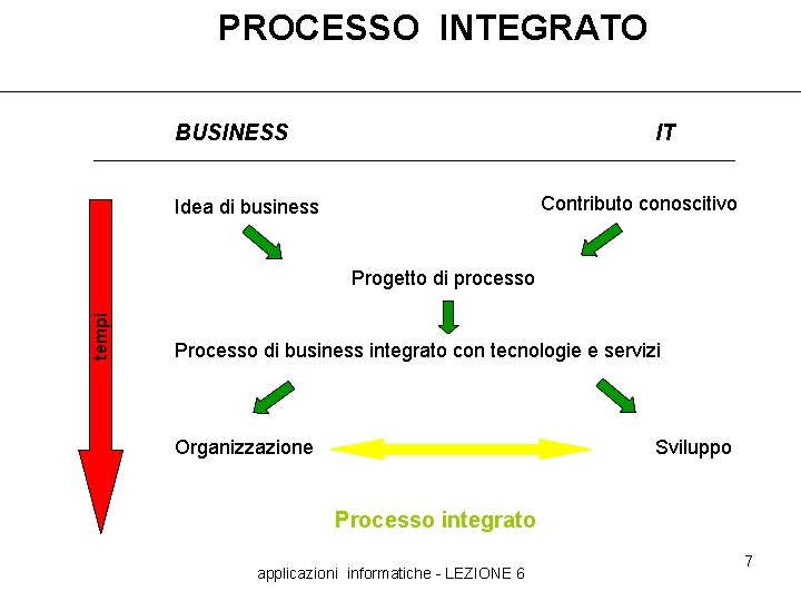 PROCESSO INTEGRATO BUSINESS IT Contributo conoscitivo Idea di business tempi Progetto di processo Processo