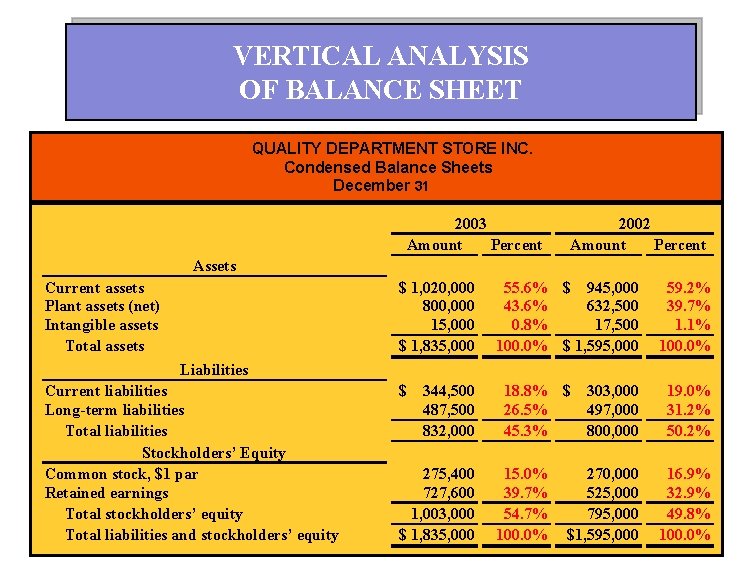 VERTICAL ANALYSIS OF BALANCE SHEET QUALITY DEPARTMENT STORE INC. Condensed Balance Sheets December 31