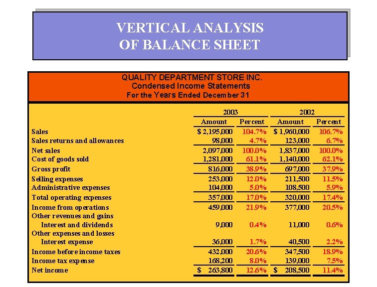 VERTICAL ANALYSIS OF BALANCE SHEET QUALITY DEPARTMENT STORE INC. Condensed Income Statements For the