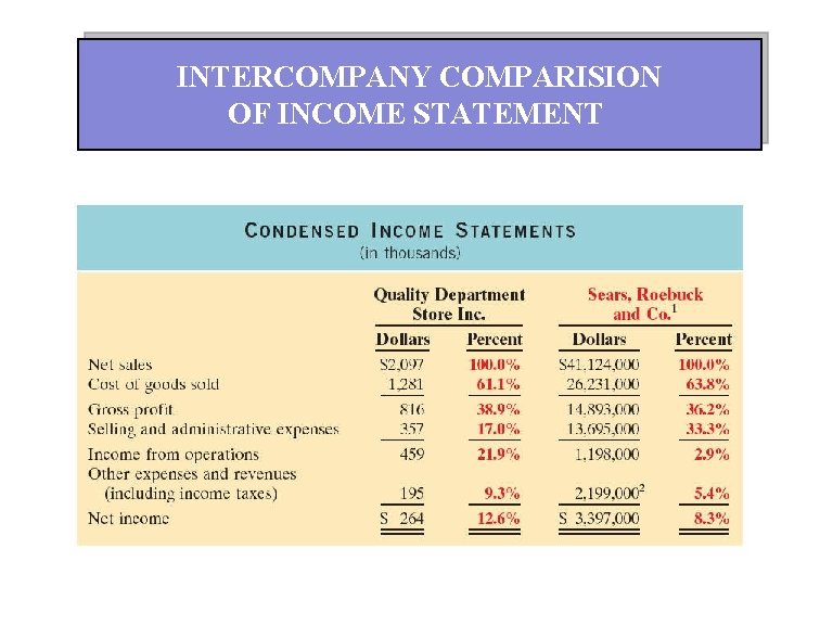 INTERCOMPANY COMPARISION OF INCOME STATEMENT 
