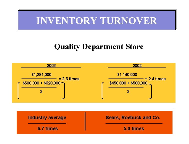 INVENTORY TURNOVER Quality Department Store 2003 2002 $1, 281, 000 $1, 140, 000 —————