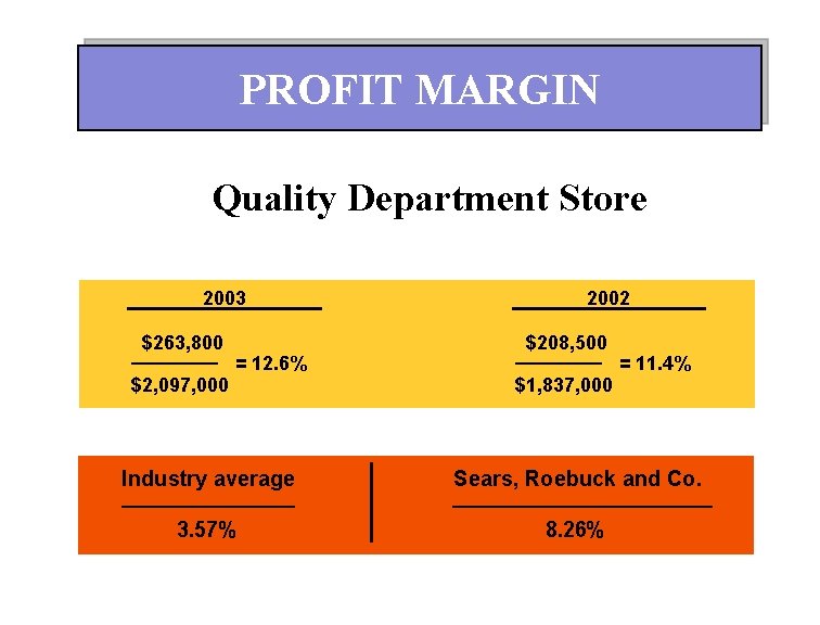 PROFIT MARGIN Quality Department Store 2003 $263, 800 ————— = 12. 6% $2, 097,