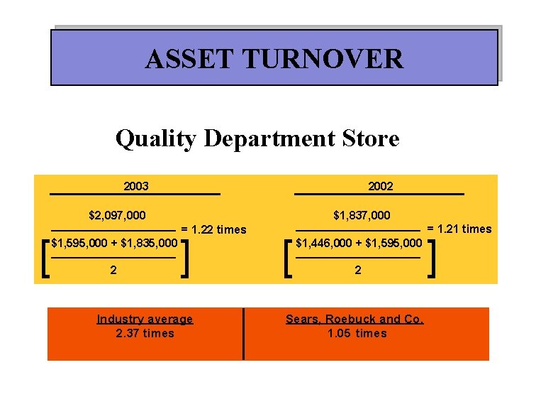 ASSET TURNOVER Quality Department Store 2003 [ 2002 $2, 097, 000 —————— = 1.