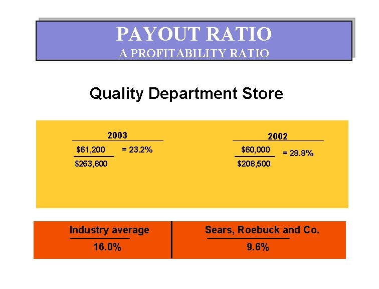 PAYOUT RATIO A PROFITABILITY RATIO Quality Department Store 2003 $61, 200 ————— $263, 800