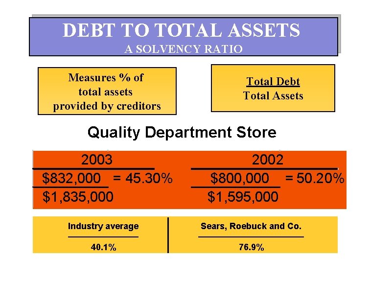 DEBT TO TOTAL ASSETS A SOLVENCY RATIO Measures % of total assets provided by