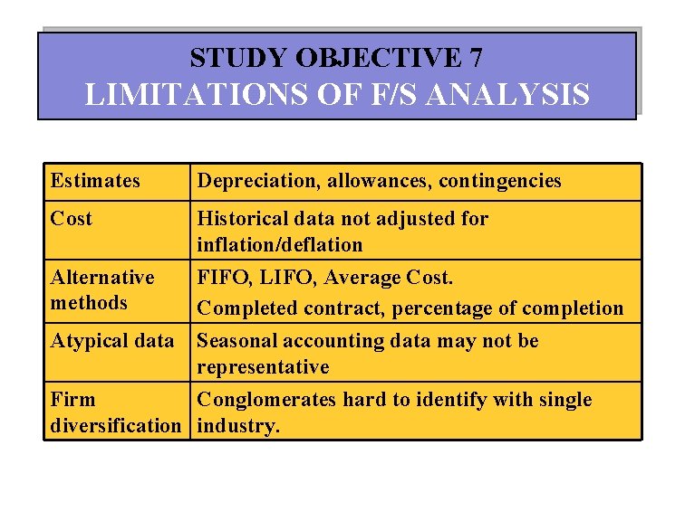 STUDY OBJECTIVE 7 LIMITATIONS OF F/S ANALYSIS Estimates Depreciation, allowances, contingencies Cost Historical data