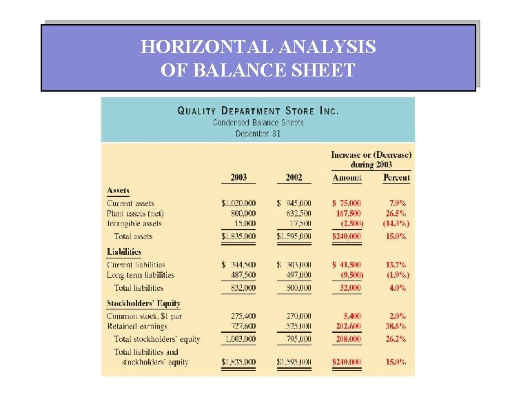 HORIZONTAL ANALYSIS OF BALANCE SHEET 