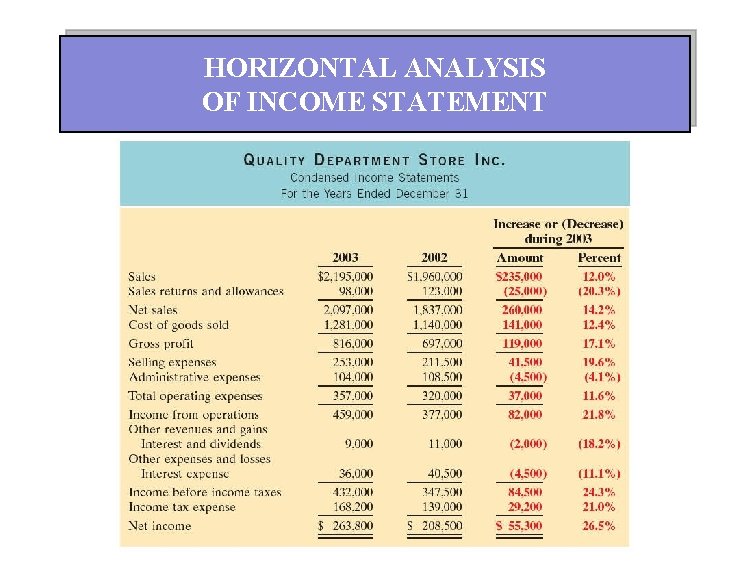 HORIZONTAL ANALYSIS OF INCOME STATEMENT 