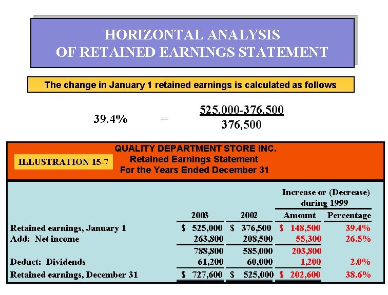 HORIZONTAL ANALYSIS OF RETAINED EARNINGS STATEMENT The change in January 1 retained earnings is