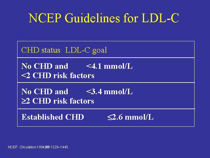 NCEP Guidelines for LDL-C CHD status LDL-C goal No CHD and <4. 1 mmol/L