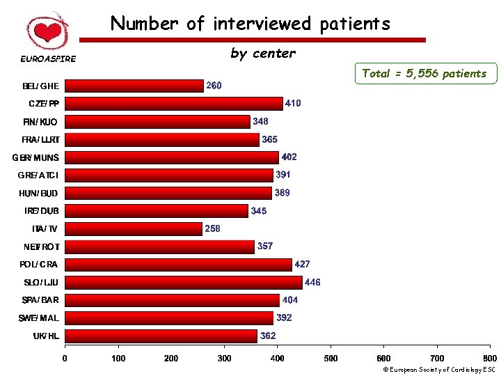 Number of interviewed patients EUROASPIRE by center Total = 5, 556 patients European Society