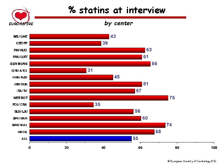 % statins at interview EUROASPIRE by center European Society of Cardiology ESC 