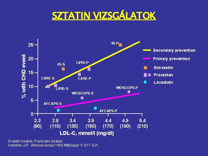 SZTATIN VIZSGÁLATOK 4 S-P 25 % with CHD event Secondary prevention 20 Primary prevention