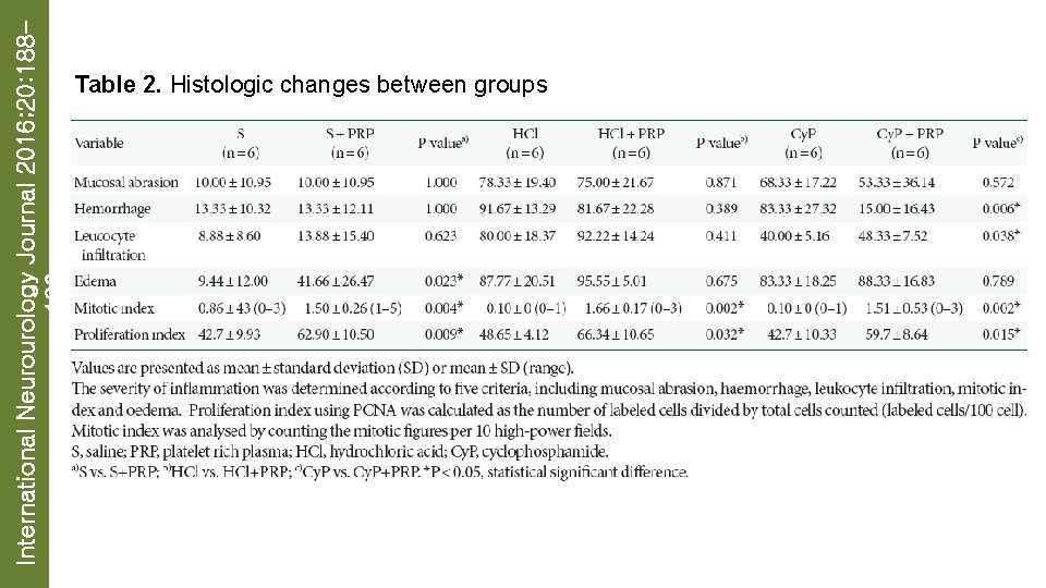 International Neurourology Journal 2016; 20: 188196 Table 2. Histologic changes between groups 