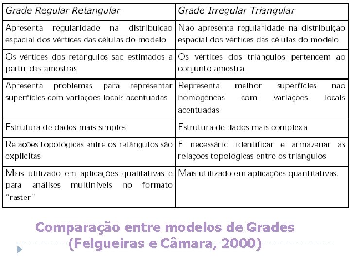 Comparação entre modelos de Grades (Felgueiras e Câmara, 2000) 