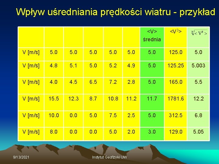 Wpływ uśredniania prędkości wiatru - przykład <V> średnia <V 3> V [m/s] 5. 0