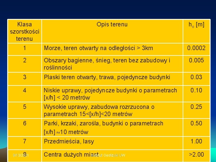 Klasa szorstkości terenu Opis terenu ho [m] 1 Morze, teren otwarty na odległości >